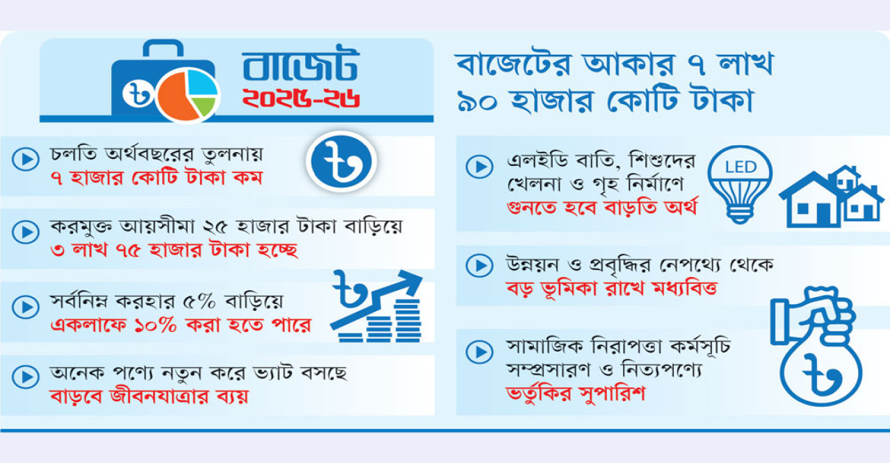 বাজেটে মধ্যবিত্তের ঘাড়ে বাড়তি চাপ, পণ্যের দামও বাড়ছে